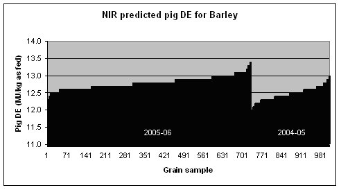 Figure 2:  NIR predicted pig DE, ruminant ME and acidosis index for over 1000 samples of barley delivered to ABB Grains in South Australia during 2004-05 and 2005-06.