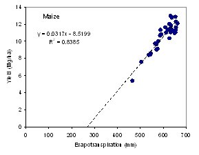 Figure 1: Relationship between maize yield and seasonal crop evapotranspiration obtained at Nebraska during 2005 and 2006.