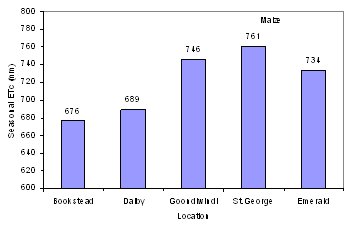 Figure 8: Average seasonal maize evapotranspiration (ETc) calculated for different locations.