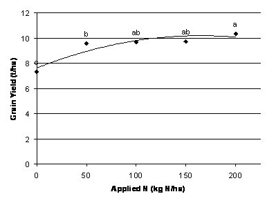 Figure 1: N rate response curve for 2007 Premer trial site.