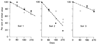 Decrease in labile phosphate in three soils from Brazil after reaction periods of 90, 180, and 270 days.