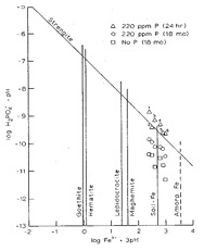 Figure 1.7  Changes in the solubilities of aluminium and phosphate in soil following the addition of 220 mg/g of monocalcium phosphate (MCP) relative to known minerals.