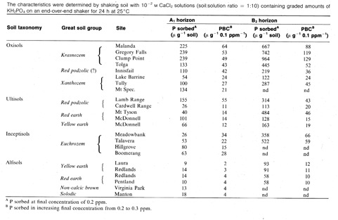 Table 1.3  Phosphate sorption characteristics for some tropical Queensland soils (Probert 1983)