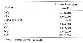 Table 2.1  The range of concentrations of major nutrients in the soil solution (from Barber 1995),