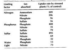 Table 2.4 Effect of shortage of one nutrient or of water and exposure to low irradiance on the maximum rate of nutrient uptake