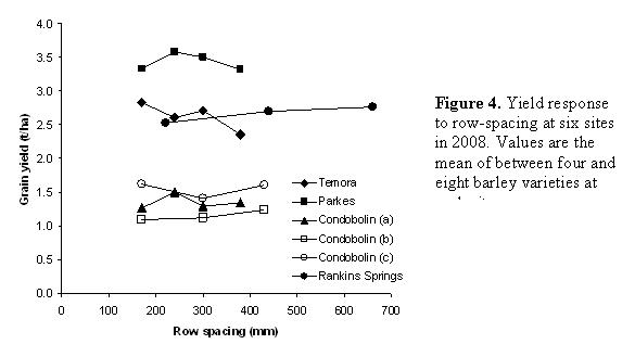 Figure 4. Yield response to row-spacing at six sites in 2008. Values are the mean of between four and eight barley varieties at each site.