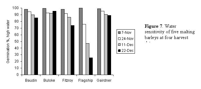 Figure 7. Water sensitivity of five malting barleys at four harvest dates