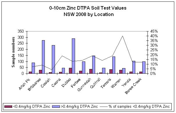 Figure 1. 0-10 cm Zinc DTPA soil test values NSW 2008 by location.