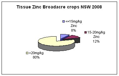 Figure 2. Tissue Zinc in broadacre crops, NSW 2008