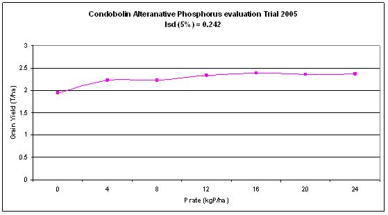 Figure 1: Canola &amp; alternative phosphorus source &yacute;Product A&yacute;