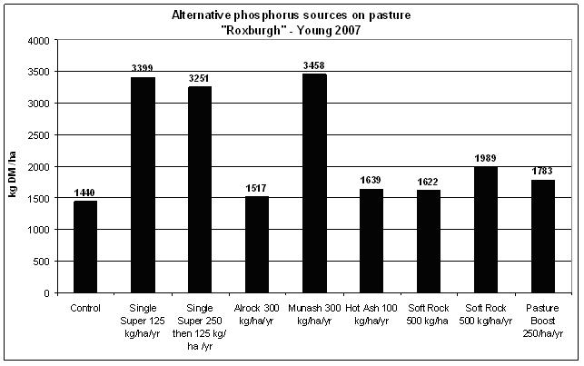 Figure 2: Alternative Phosphorus Sources Trial - Young 2007