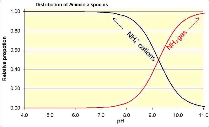 Figure 1. Distribution of ammonium / ammonia according to soil solution pH.