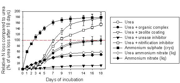 Figure 2. Cumulative volatilisation loss of nitrogen (N) applied as fertiliser to the surface of an