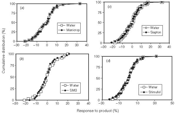 Figure 2.  Frequency distributions for Maxicrop (seaweed), Siapton (animal offal extract), SM3