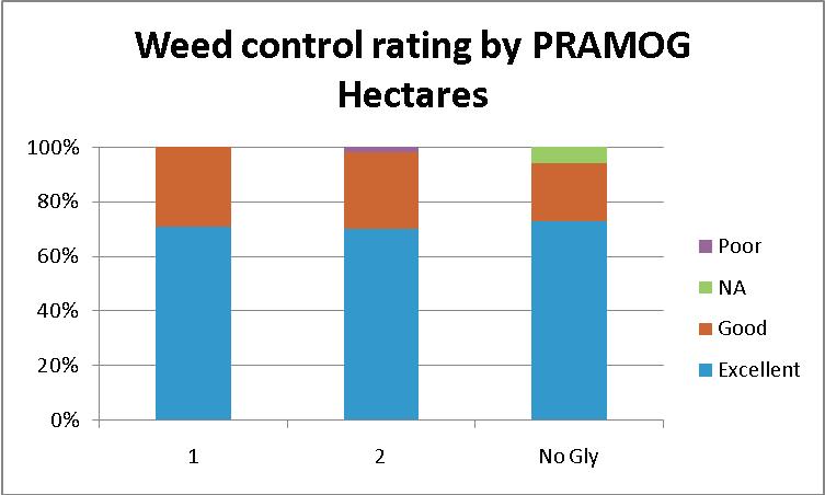 Figure 3. 2008 Weed control rating by PRAMOG category.