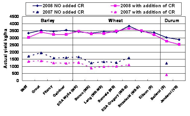  Figure 2. Actual yields by variety 2007 & 2008