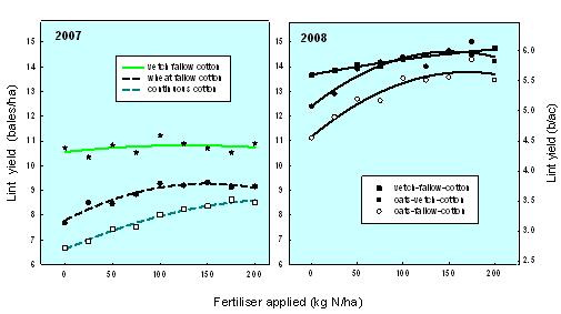 Figure 1. Lint yield of the two rotation systems and the response to applied N fertiliser.