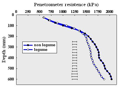 Figure 2. Resistance to inserting the cone penetrometer in to soil was lower following a