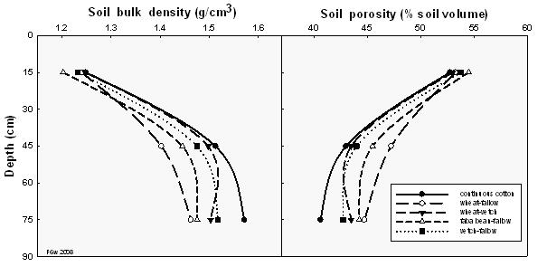 Figure 3. Soil bulk density and porosity (the volume of soil occupied by air and water) as