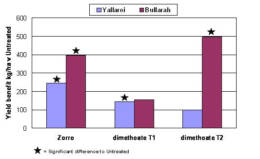 Figure 3. Yallaroi and Bullarah