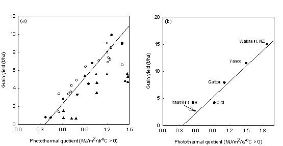 Figure 3.  Relationship between wheat yield and photothermal quotient (a) from Rawson et al.
