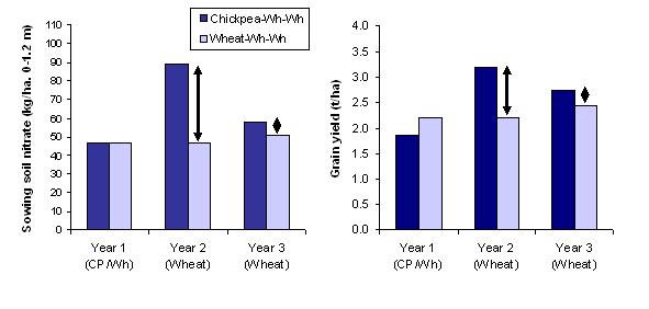 Figure 1. Benefits of chickpea on soil nitrate levels at the time of sowing and grain yields of