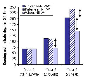 Figure 2. Benefits of chickpea and fababean, relative to wheat, on soil nitrate levels.