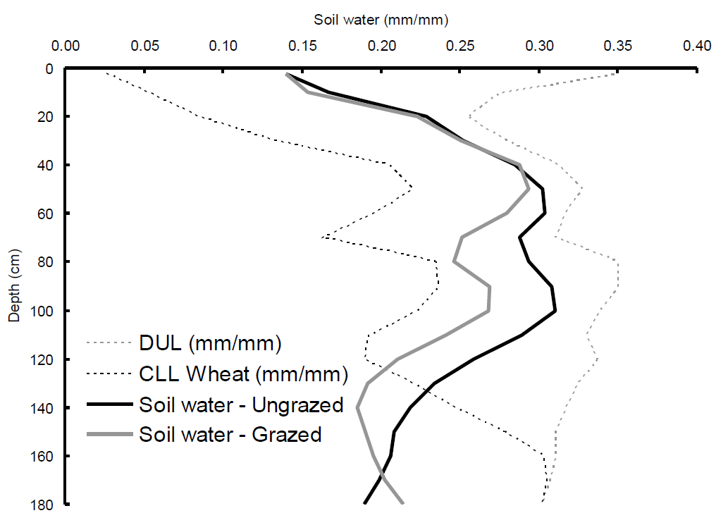 Line graph showing Soil water vs. Depth