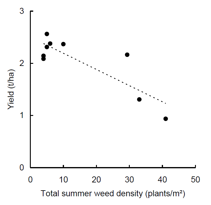Scatter graph showing Yield vs Total summer weed density (downward trend)