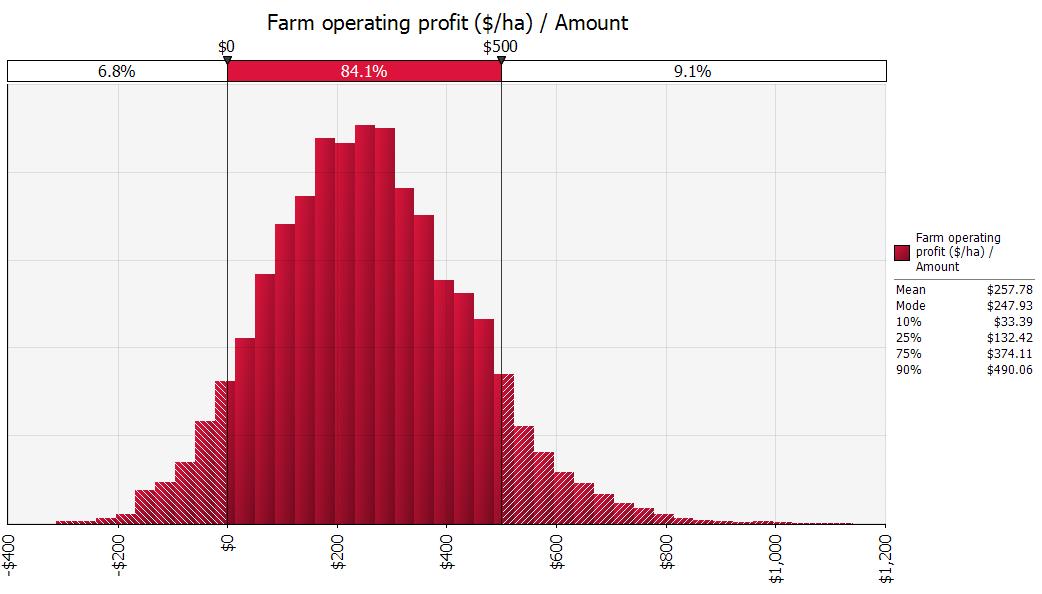 Figure 1 Distribution of farm profit ($/ha)
