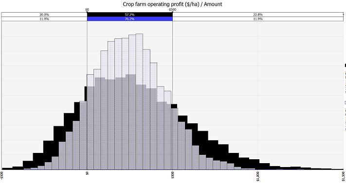 Figure 2 Distribution of enterprise profit for cropping and sheep ($/ha)