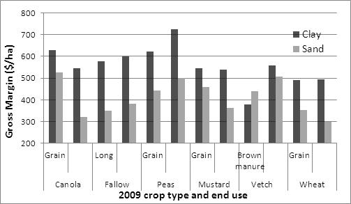 Figure 3. Sand and clay gross margins with crop type