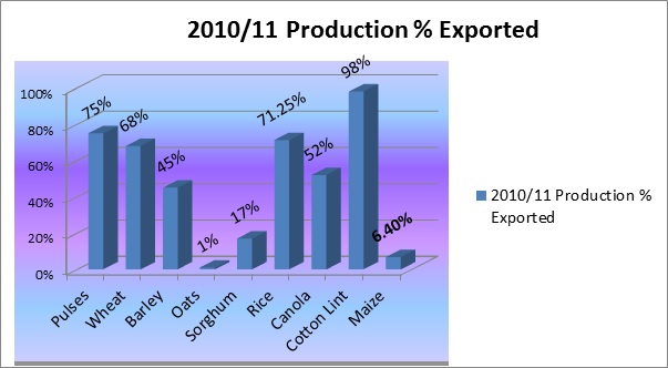 2010/11 Production % Exported