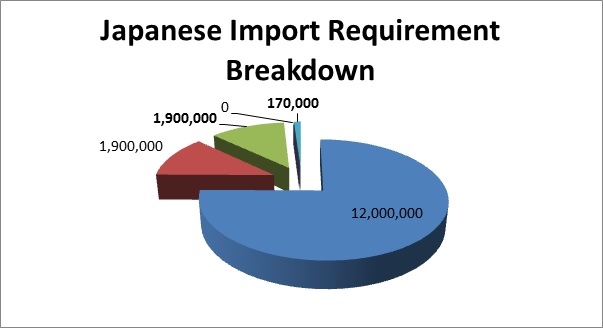 Japanese Import Requirment Breakdown