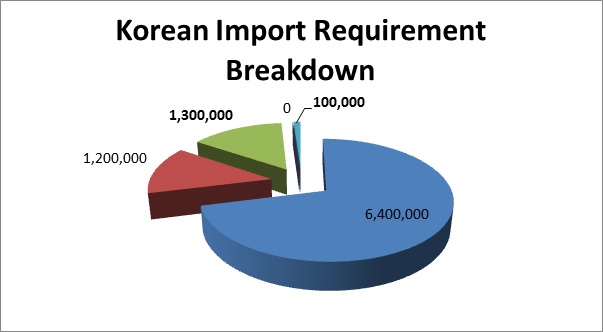 Korean Import Requirment Breakdown