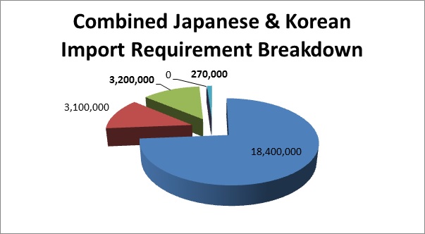 Combined Japanese & Korean Import Requirment Breakdown