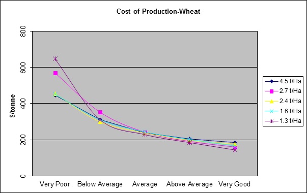 Figure 1. Cost of Production for wheat over different season types for businesses with different average yield expectations