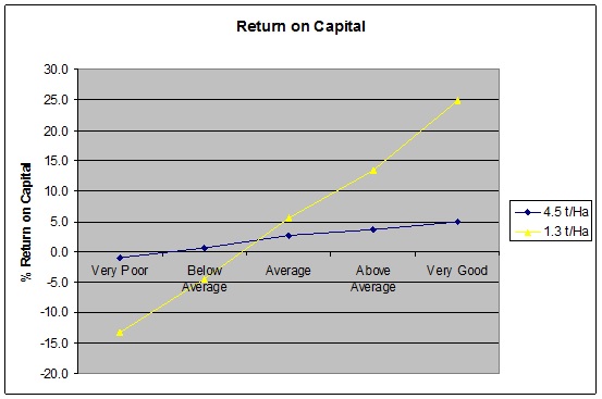 Figure 2. Return on Capital across season types for businesses with different average yield expectations. 