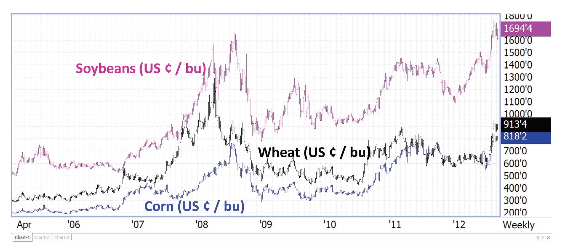 Figure 1. Recent US corn, wheat, and soybean price history (Data source: Future markets)