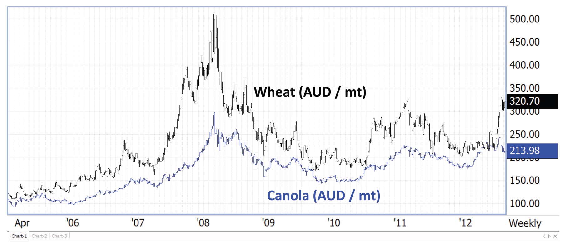Figure 2. Recent canola and wheat price history (Data source: Future markets)