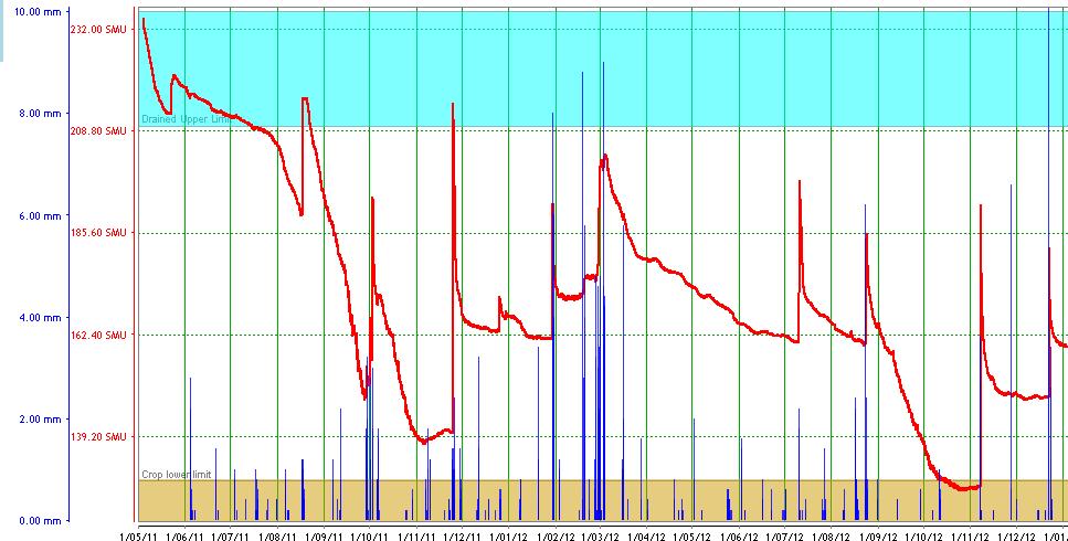 Figure 3. Beckom Barley 2012 Sum sensor graph 2011-2013