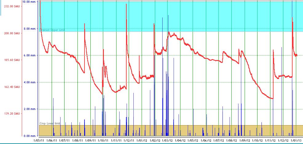 Figure 4. Beckom Wheat 2012 Sum sensor graph 2011-2013