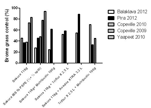 Figure 1. Effect of different pre-emergence herbicides on the control of brome grass in field trials on wheat