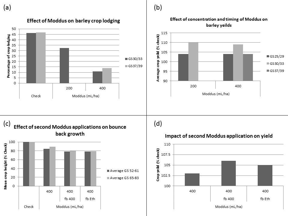 Figure 2. Effect of Moddus concentration on lodging when applied at early and late stem elongation