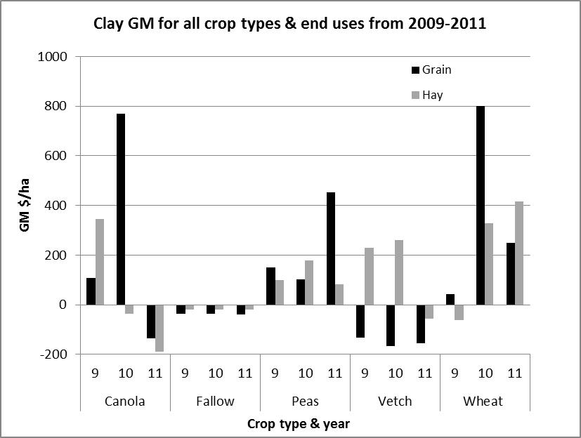 Figure 4. Clay site mean gross margin for each year