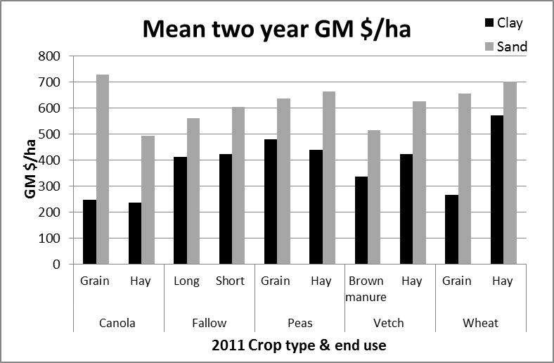 Figure 5. The sand and clay site mean annual gross margins