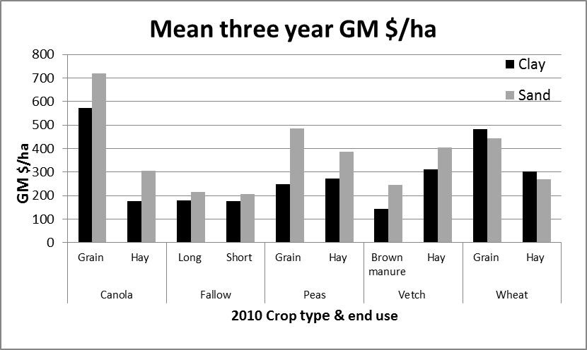 Figure 6. The sand and clay site mean annual gross margins based on three years of experimental data