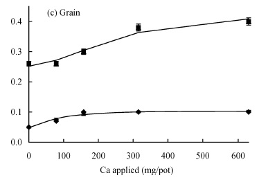 Figure 1. Yield response of canola (top lines) and wheat (bottom line) to applied Ca in a highly acidic sand (pH 4.4, 3% clay, 0.6% organic carbon, 1.8 cmol(+)/kg) (Brennan et al. 2007, JPl.Nutr. 30:1167).