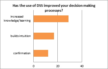 Figure 2. Consultant response to the question, ‘Has the use of DSS improved your decision making process?