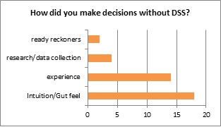 Figure 3. Consultant responses to the question, ‘How did you make decisions without DSS?’